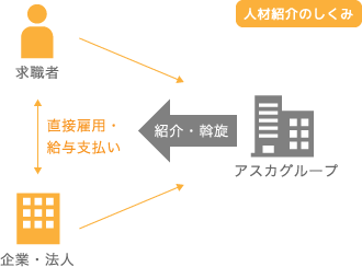 人材紹介の仕組み