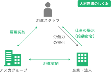 人材派遣の仕組み